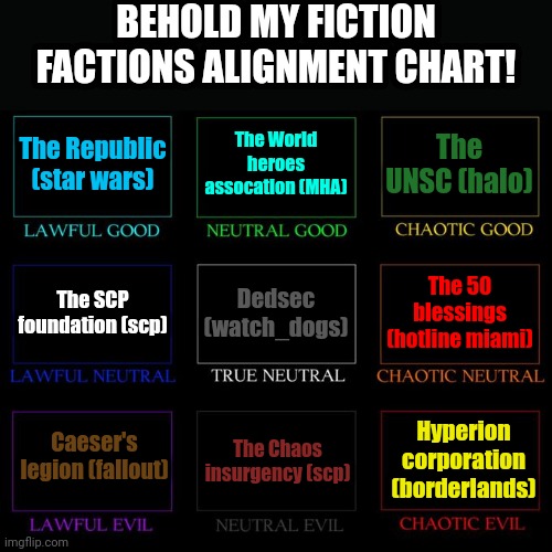 I put two scp ones in there on accident, meant to be one per franchise :p | BEHOLD MY FICTION FACTIONS ALIGNMENT CHART! The Republic (star wars); The World heroes assocation (MHA); The UNSC (halo); Dedsec (watch_dogs); The 50 blessings (hotline miami); The SCP foundation (scp); Caeser's legion (fallout); The Chaos insurgency (scp); Hyperion corporation (borderlands) | image tagged in alignment chart,my hero academia,scp,star wars,borderlands,fallout new vegas | made w/ Imgflip meme maker