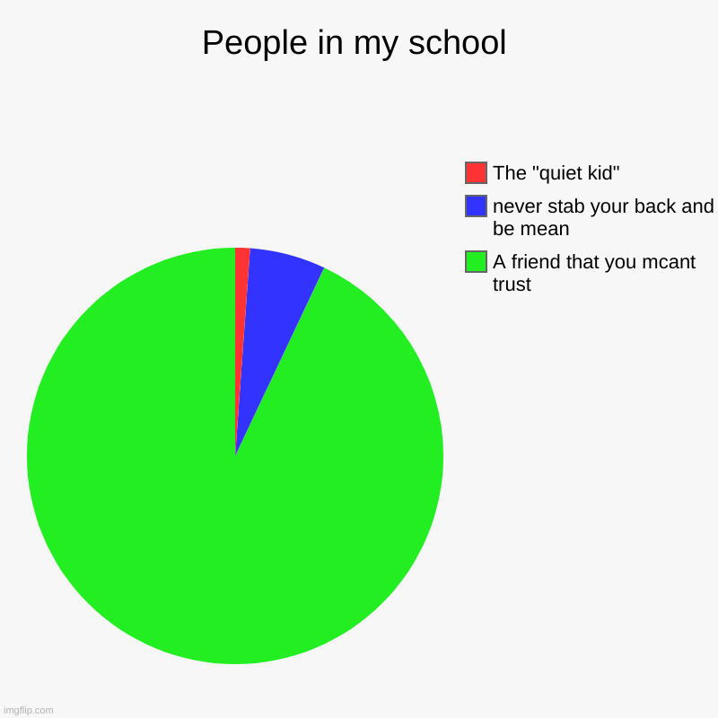 incredibly NOT funny | People in my school | A friend that you mcant trust, never stab your back and be mean, The "quiet kid" | image tagged in charts,pie charts | made w/ Imgflip chart maker