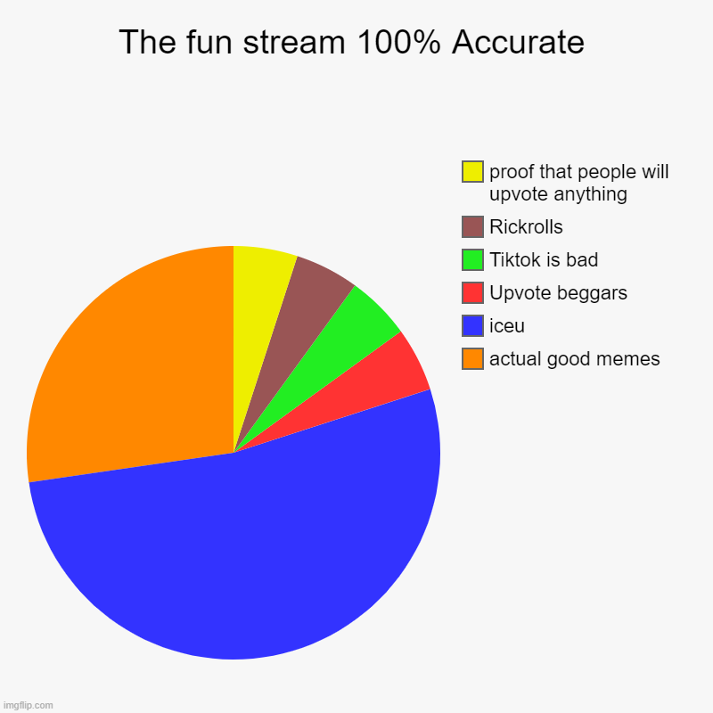 The fun stream 100% Accurate | actual good memes, iceu, Upvote beggars, Tiktok is bad, Rickrolls, proof that people will upvote anything | image tagged in charts,pie charts | made w/ Imgflip chart maker