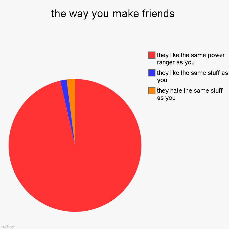 yessir | the way you make friends | they hate the same stuff as you, they like the same stuff as you, they like the same power ranger as you | image tagged in charts,pie charts | made w/ Imgflip chart maker