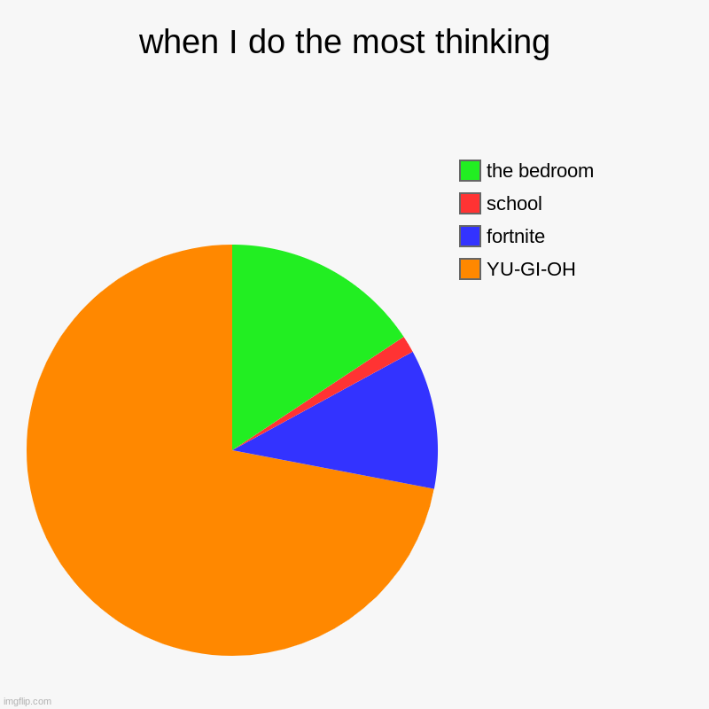 when I do the most thinking | when I do the most thinking  | YU-GI-OH , fortnite , school, the bedroom | image tagged in charts,pie charts | made w/ Imgflip chart maker