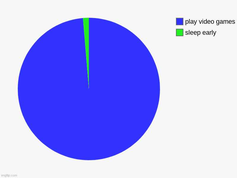 EXAMS | sleep early , play video games | image tagged in charts,pie charts | made w/ Imgflip chart maker