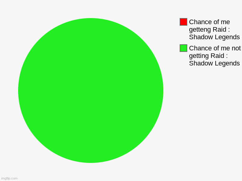 Chance of me not getting Raid : Shadow Legends, Chance of me getteng Raid : Shadow Legends | image tagged in charts,pie charts | made w/ Imgflip chart maker