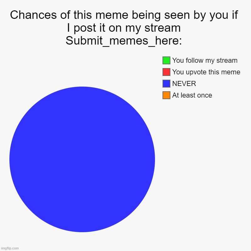 Chances of you seeing this | Chances of this meme being seen by you if I post it on my stream Submit_memes_here: | At least once, NEVER, You upvote this meme, You follow | image tagged in charts,pie charts,e | made w/ Imgflip chart maker