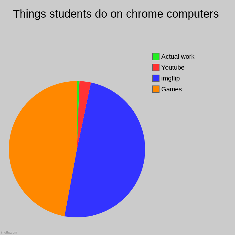 I bet this is 101% true | Things students do on chrome computers | Games, imgflip, Youtube, Actual work | image tagged in charts,pie charts | made w/ Imgflip chart maker