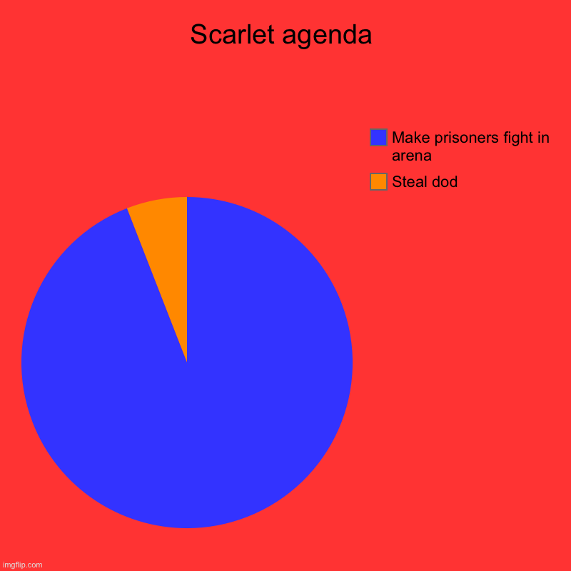 Scarlet agenda | Steal dod, Make prisoners fight in arena | image tagged in charts,pie charts | made w/ Imgflip chart maker