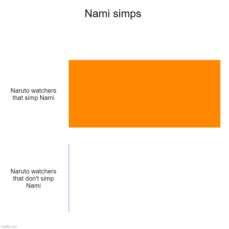 Nami simps | Naruto watchers that simp Nami, Naruto watchers that don't simp Nami | image tagged in charts,bar charts | made w/ Imgflip chart maker