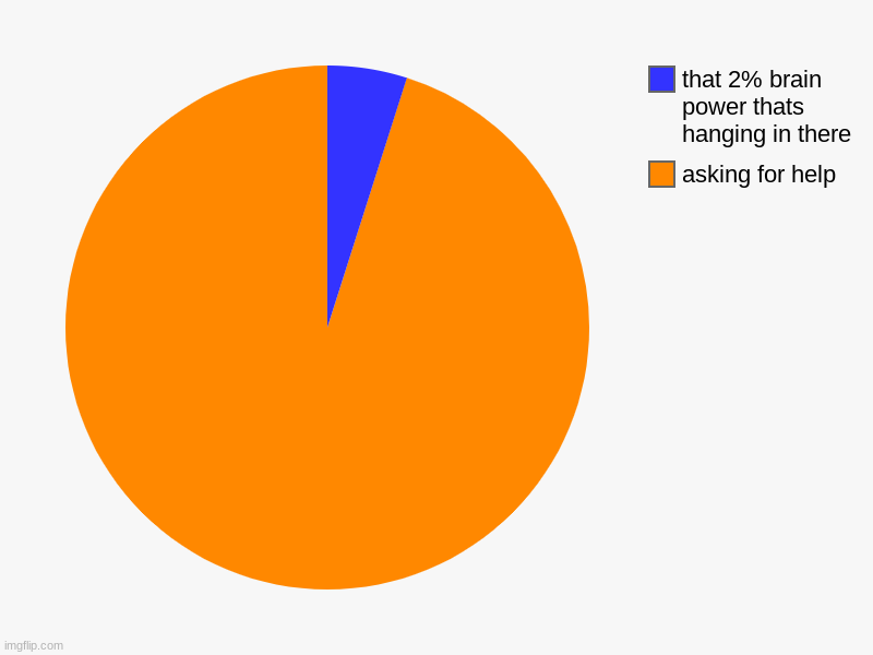 asking for help, that 2% brain power thats hanging in there | image tagged in charts,pie charts | made w/ Imgflip chart maker