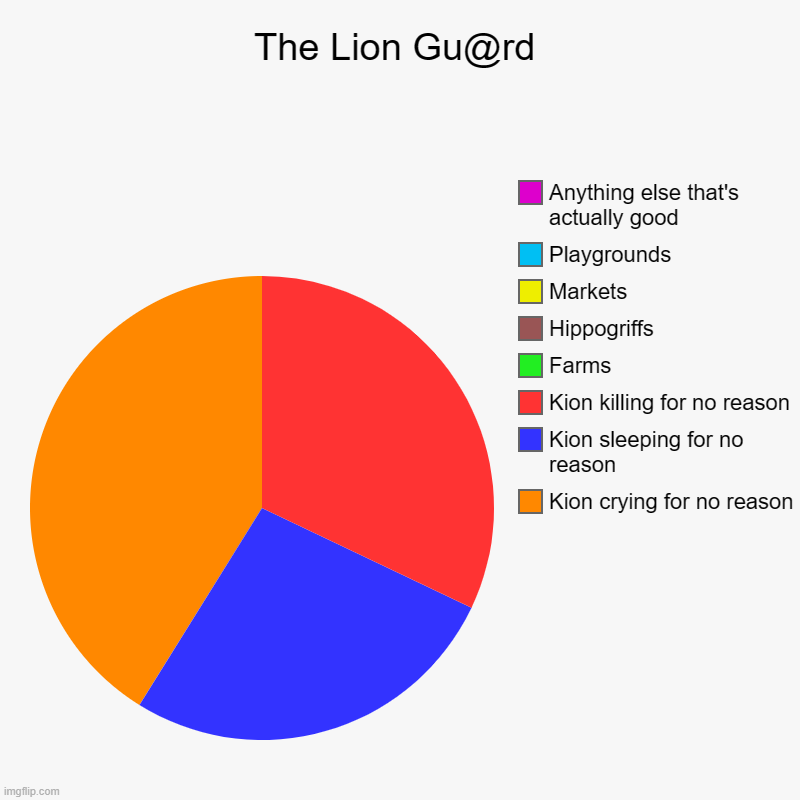 The Lion Gu@rd | Kion crying for no reason, Kion sleeping for no reason, Kion killing for no reason, Farms, Hippogriffs, Markets, Playground | image tagged in charts,pie charts | made w/ Imgflip chart maker