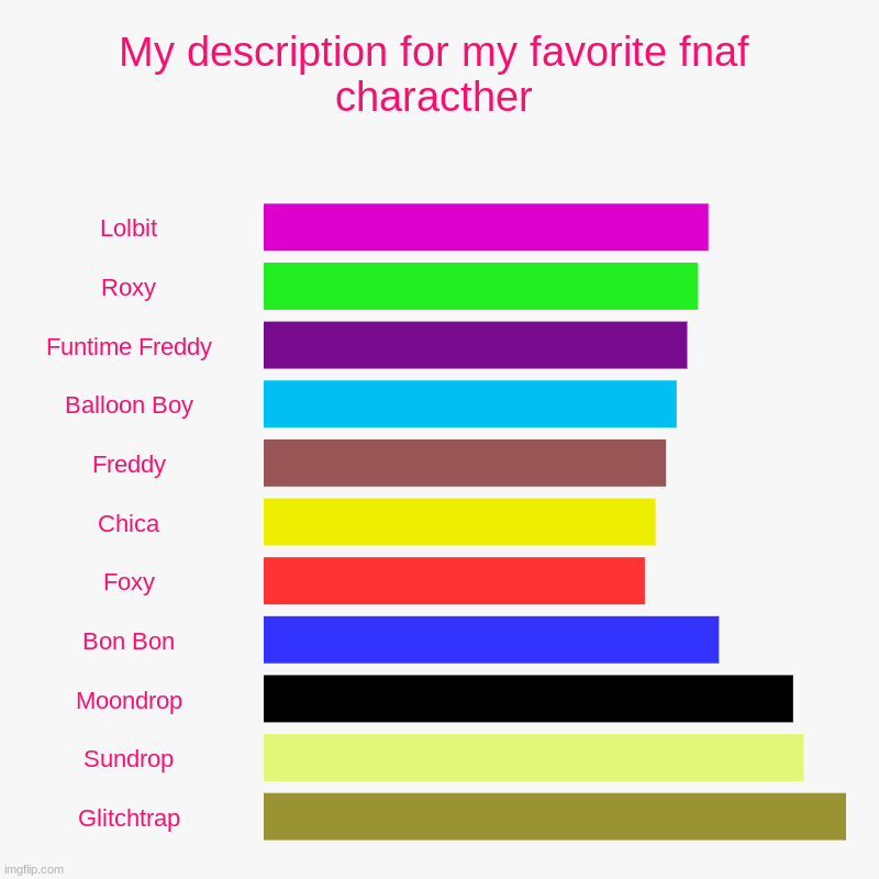 My Description for my favorite FNAF Characthers! Lol i love Glitchy! | My description for my favorite fnaf characther | Lolbit, Roxy, Funtime Freddy, Balloon Boy, Freddy, Chica, Foxy, Bon Bon, Moondrop, Sundrop, | image tagged in charts,bar charts,fnaf,ratings | made w/ Imgflip chart maker