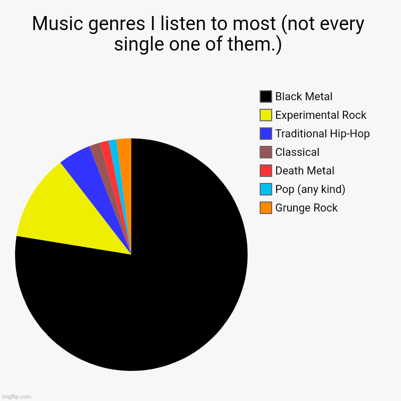 Top faves :) | Music genres I listen to most (not every single one of them.) | Grunge Rock, Pop (any kind), Death Metal, Classical, Traditional Hip-Hop, Ex | image tagged in charts,pie charts | made w/ Imgflip chart maker