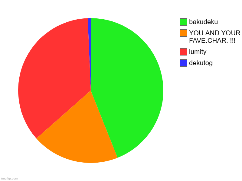 dekutog, lumity, YOU AND YOUR FAVE.CHAR. !!!, bakudeku | image tagged in charts,pie charts | made w/ Imgflip chart maker