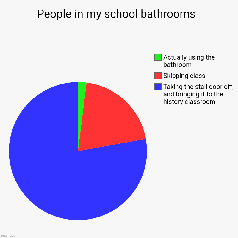 No joke, the people at my school got the councillors to temporarily close the boy's bathroom | People in my school bathrooms  | Taking the stall door off, and bringing it to the history classroom , Skipping class , Actually using the b | image tagged in charts,pie charts | made w/ Imgflip chart maker