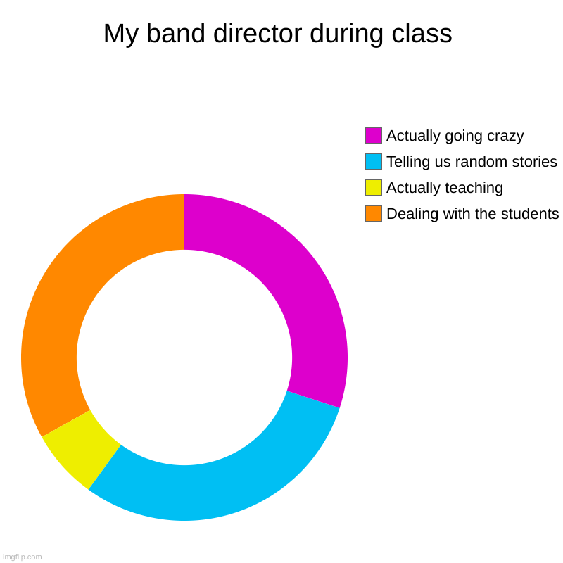 i feel bad for the guy lol | My band director during class | Dealing with the students, Actually teaching, Telling us random stories, Actually going crazy | image tagged in charts,donut charts | made w/ Imgflip chart maker