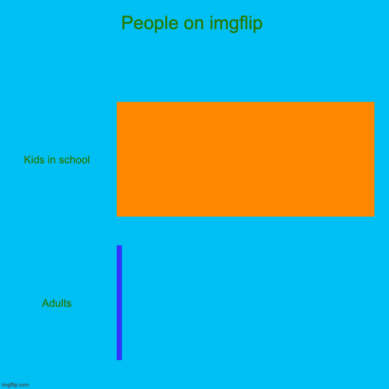 It's true though | People on imgflip | Kids in school, Adults | image tagged in charts,bar charts | made w/ Imgflip chart maker