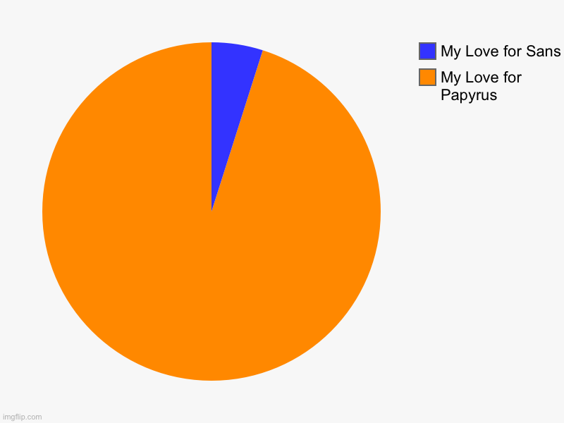 My Love for Papyrus, My Love for Sans | image tagged in charts,pie charts,undertale papyrus,sans undertale | made w/ Imgflip chart maker