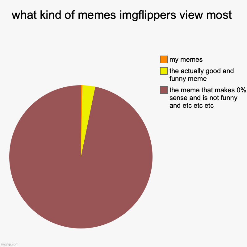 reality | what kind of memes imgflippers view most | the meme that makes 0% sense and is not funny and etc etc etc, the actually good and funny meme,  | image tagged in charts,pie charts | made w/ Imgflip chart maker