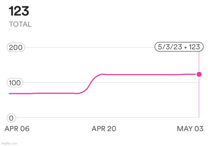 I went from 69 (nice) to 123 followers on Spotify over this month.  Thanks. | made w/ Imgflip meme maker