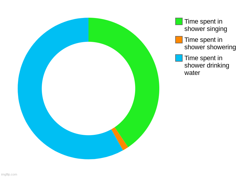Time spent in shower drinking water, Time spent in shower showering, Time spent in shower singing | image tagged in charts,donut charts | made w/ Imgflip chart maker