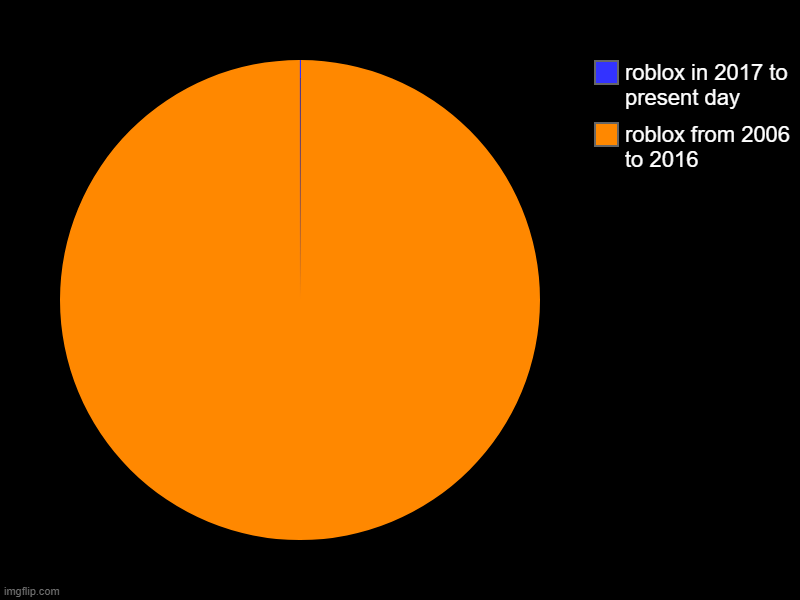 roblox from 2006 to 2016, roblox in 2017 to present day | image tagged in charts,pie charts | made w/ Imgflip chart maker