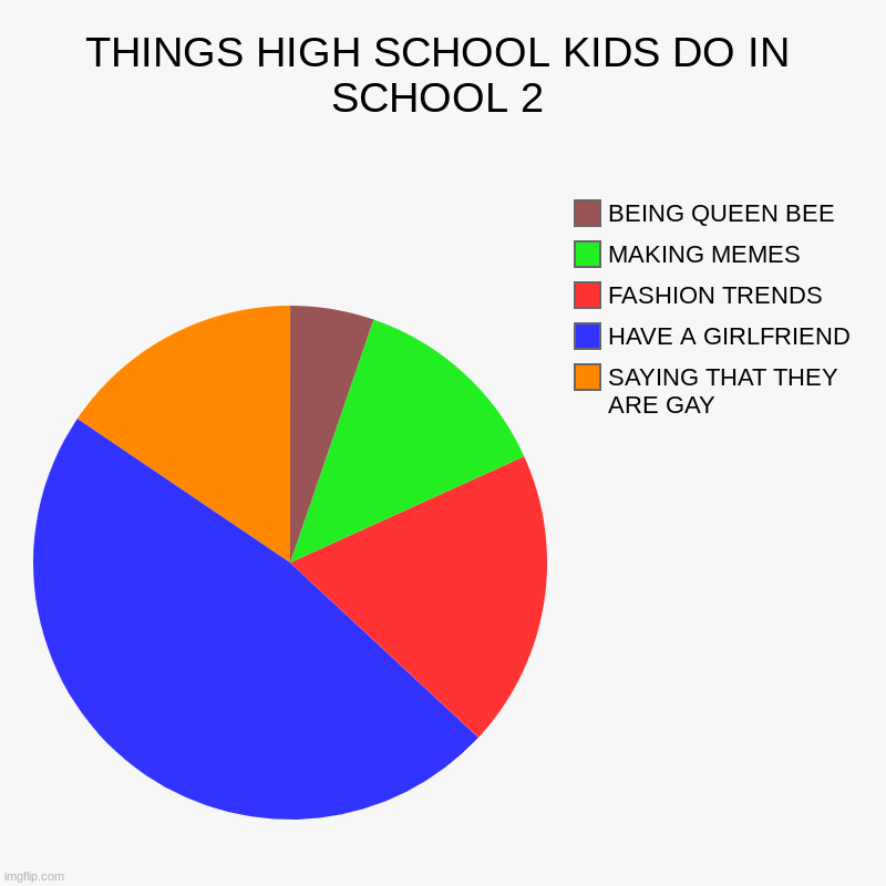 HIGH SCHOOL KIDS V2 | THINGS HIGH SCHOOL KIDS DO IN SCHOOL 2 | SAYING THAT THEY ARE GAY, HAVE A GIRLFRIEND, FASHION TRENDS, MAKING MEMES, BEING QUEEN BEE | image tagged in charts,pie charts | made w/ Imgflip chart maker