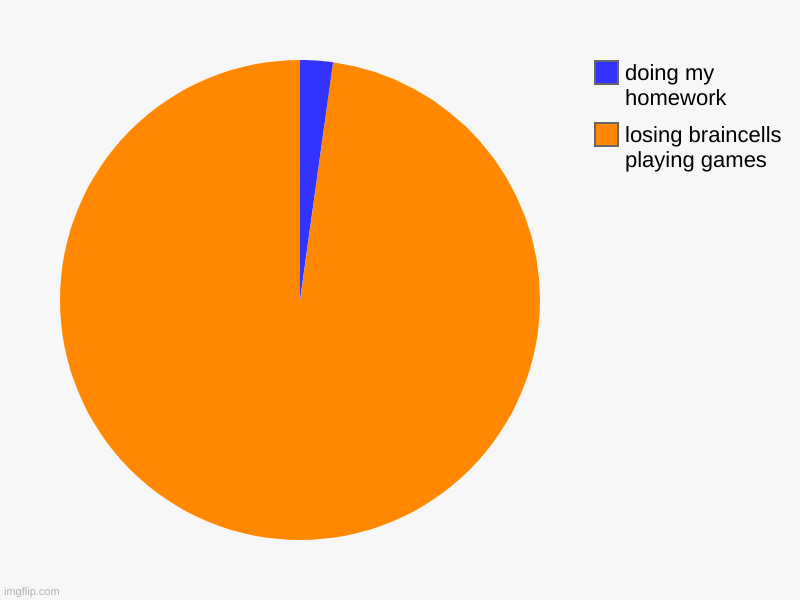 bruh | losing braincells playing games, doing my homework | image tagged in charts,pie charts | made w/ Imgflip chart maker