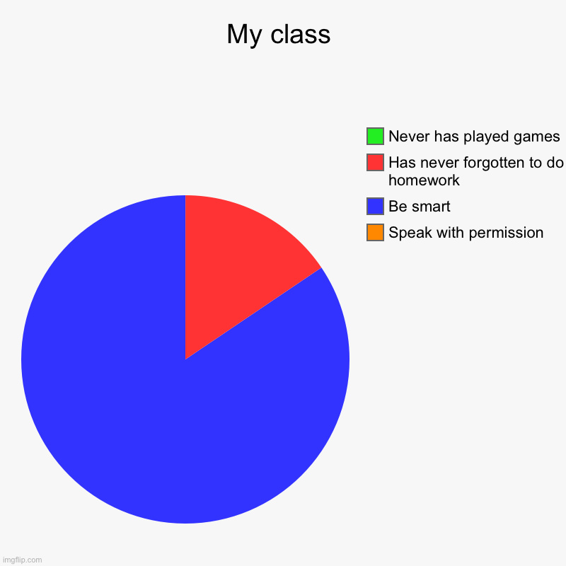 My class | Speak with permission , Be smart, Has never forgotten to do homework, Never has played games | image tagged in charts,pie charts | made w/ Imgflip chart maker