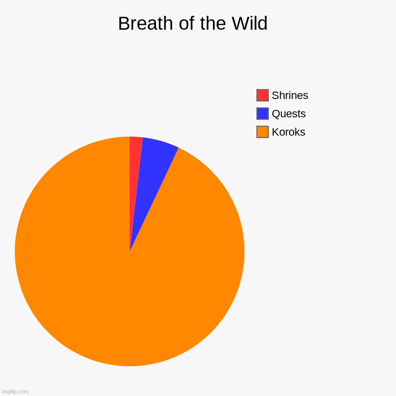 Breath of the Wild  | Koroks, Quests, Shrines | image tagged in charts,pie charts | made w/ Imgflip chart maker