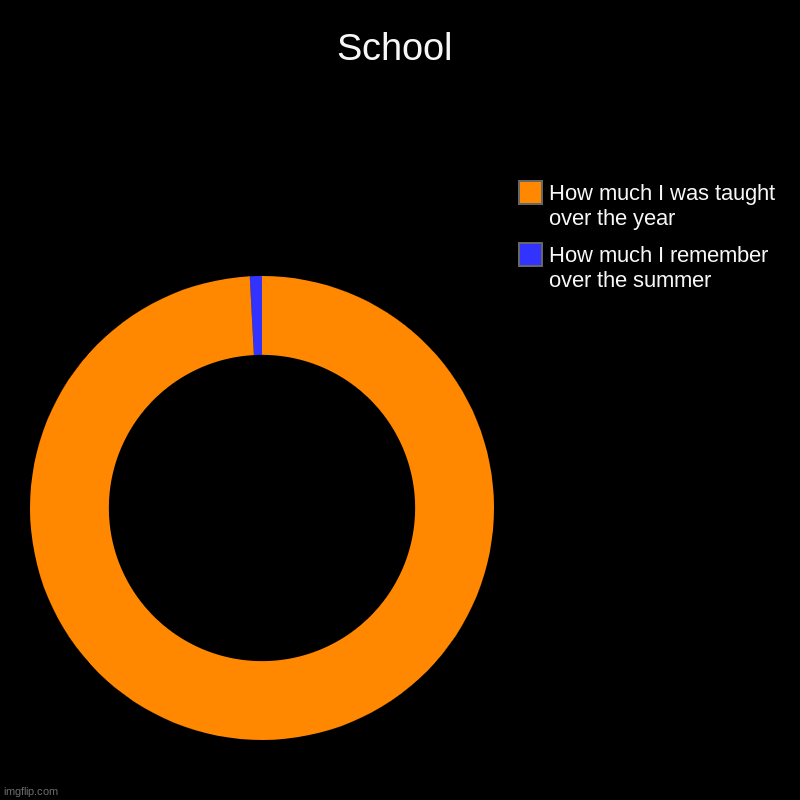 School | How much I remember over the summer, How much I was taught over the year | image tagged in charts,donut charts | made w/ Imgflip chart maker