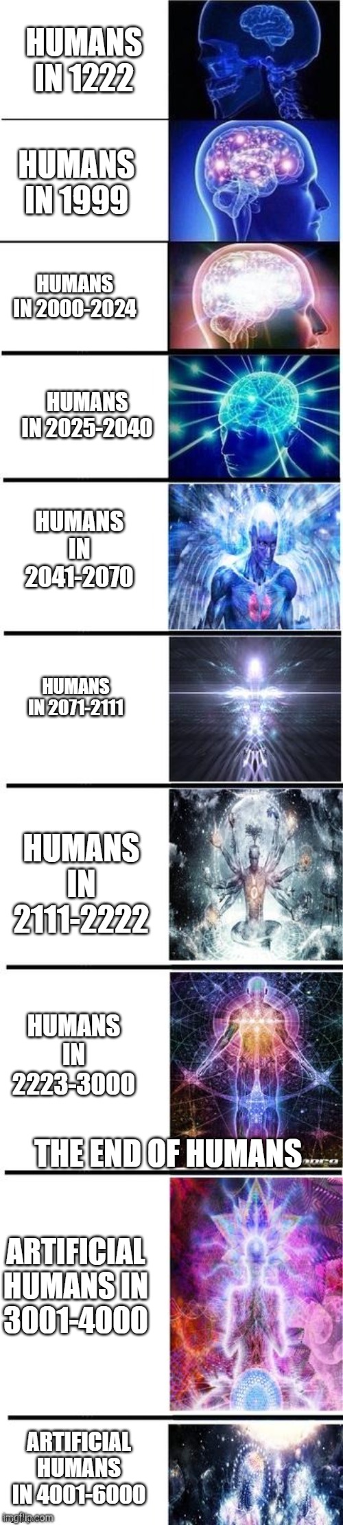 Humans in different years! | HUMANS IN 1222; HUMANS IN 1999; HUMANS IN 2000-2024; HUMANS IN 2025-2040; HUMANS IN 2041-2070; HUMANS IN 2071-2111; HUMANS IN 2111-2222; HUMANS IN 2223-3000; THE END OF HUMANS; ARTIFICIAL HUMANS IN 3001-4000; ARTIFICIAL HUMANS IN 4001-6000 | image tagged in expanding brain 10 panel,human,artificial intelligence | made w/ Imgflip meme maker