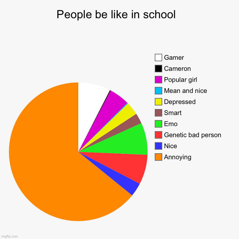 People be like in school  | Annoying , Nice , Genetic bad person, Emo , Smart , Depressed , Mean and nice , Popular girl, Cameron, Gamer | image tagged in charts,pie charts | made w/ Imgflip chart maker