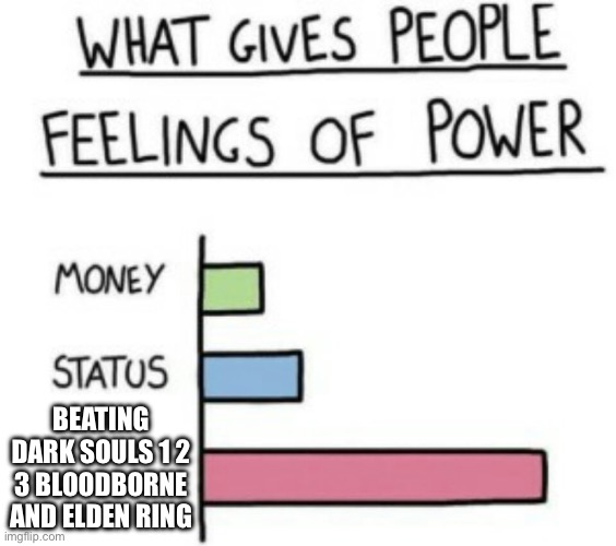 What Gives People Feelings of Power | BEATING DARK SOULS 1 2 3 BLOODBORNE AND ELDEN RING | image tagged in what gives people feelings of power | made w/ Imgflip meme maker