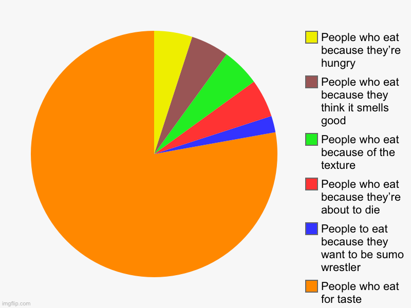 People who eat for taste, People to eat because they want to be sumo wrestler, People who eat because they’re about to die, People who eat b | image tagged in charts,pie charts | made w/ Imgflip chart maker