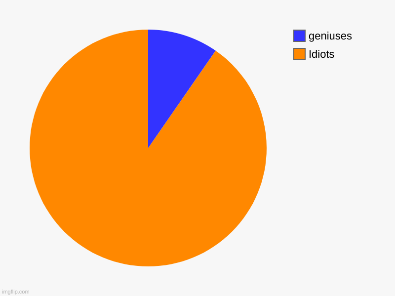 Idiots, geniuses | image tagged in charts,pie charts | made w/ Imgflip chart maker