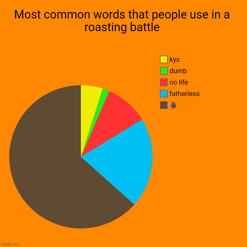 Words that alot of people use to roast | Most common words that people use in a roasting battle | ??, fatherless, no life, dumb, kys | image tagged in charts,pie charts | made w/ Imgflip chart maker
