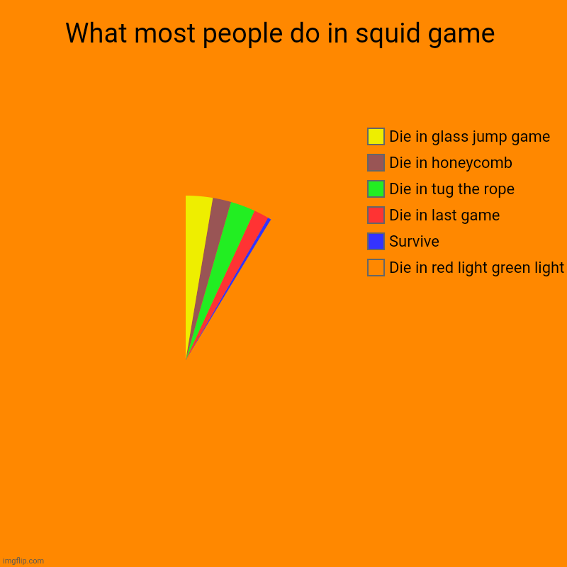 What most people do in squid game | Die in red light green light, Survive, Die in last game, Die in tug the rope, Die in honeycomb, Die in g | image tagged in charts,pie charts | made w/ Imgflip chart maker