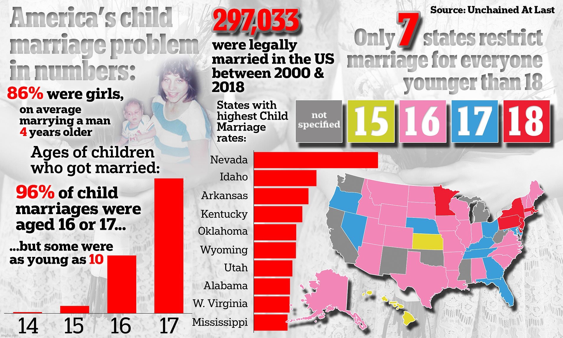 image tagged in charts,chart,map,child marriage,red states,gop | made w/ Imgflip meme maker