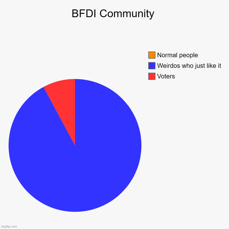 We're all crazy | BFDI Community | Voters, Weirdos who just like it, Normal people | image tagged in charts,pie charts,bfdi | made w/ Imgflip chart maker