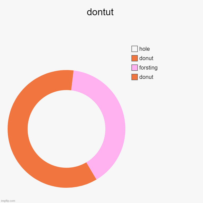 donut scale | dontut | donut, forsting, donut, hole | image tagged in charts,donut charts | made w/ Imgflip chart maker