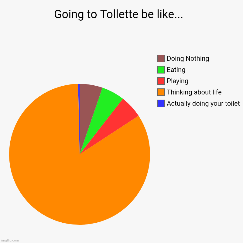 Going to toilet be like | Going to Tollette be like...  | Actually doing your toilet , Thinking about life, Playing, Eating, Doing Nothing | image tagged in charts,pie charts | made w/ Imgflip chart maker