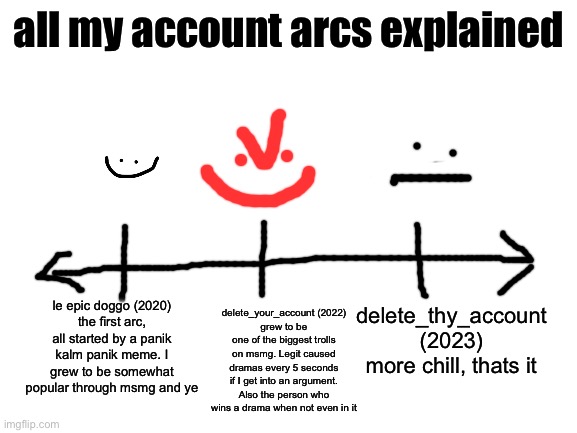 Blank White Template | all my account arcs explained; delete_thy_account (2023)
more chill, thats it; delete_your_account (2022)
grew to be one of the biggest trolls on msmg. Legit caused dramas every 5 seconds if I get into an argument. Also the person who wins a drama when not even in it; le epic doggo (2020)
the first arc, all started by a panik kalm panik meme. I grew to be somewhat popular through msmg and ye | image tagged in blank white template | made w/ Imgflip meme maker