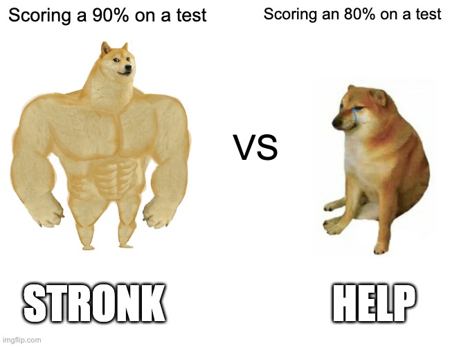 Buff Doge vs. Cheems | Scoring a 90% on a test; Scoring an 80% on a test; VS; STRONK; HELP | image tagged in memes,buff doge vs cheems | made w/ Imgflip meme maker