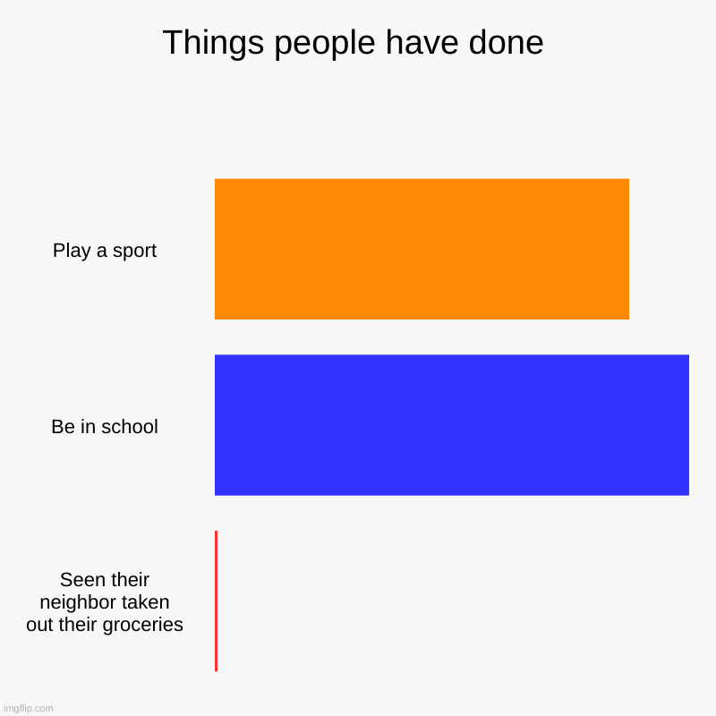 Things people have done | Play a sport, Be in school, Seen their neighbor taken out their groceries | image tagged in charts,bar charts | made w/ Imgflip chart maker