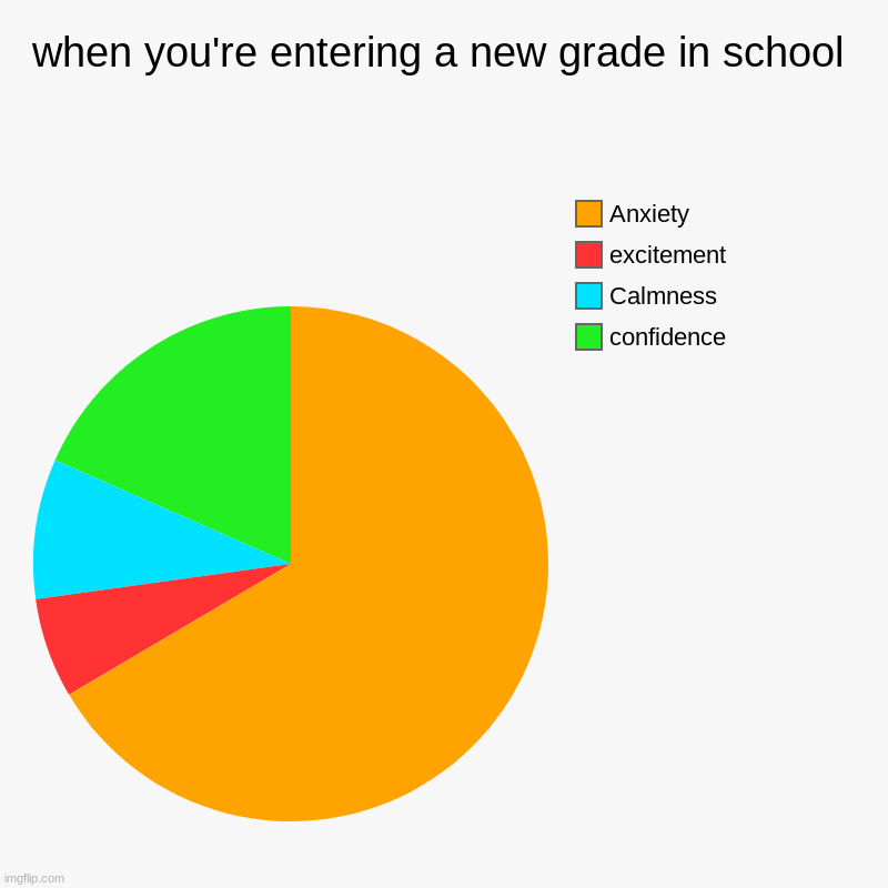 that new grade in school | when you're entering a new grade in school | confidence, Calmness, excitement, Anxiety | image tagged in charts,pie charts | made w/ Imgflip chart maker