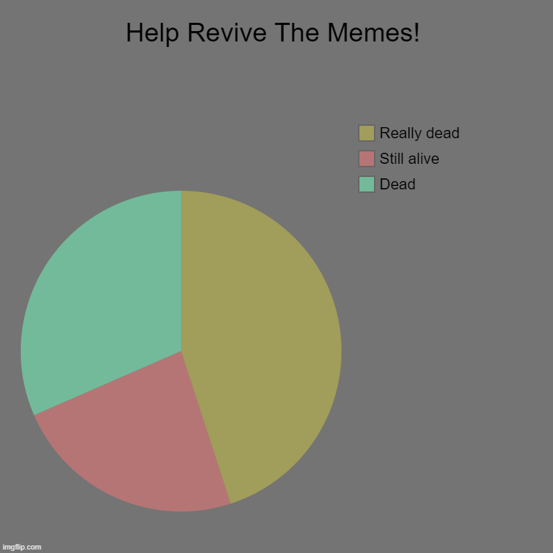 Let's go meme talk | Help Revive The Memes! | Dead, Still alive, Really dead | image tagged in charts,pie charts | made w/ Imgflip chart maker