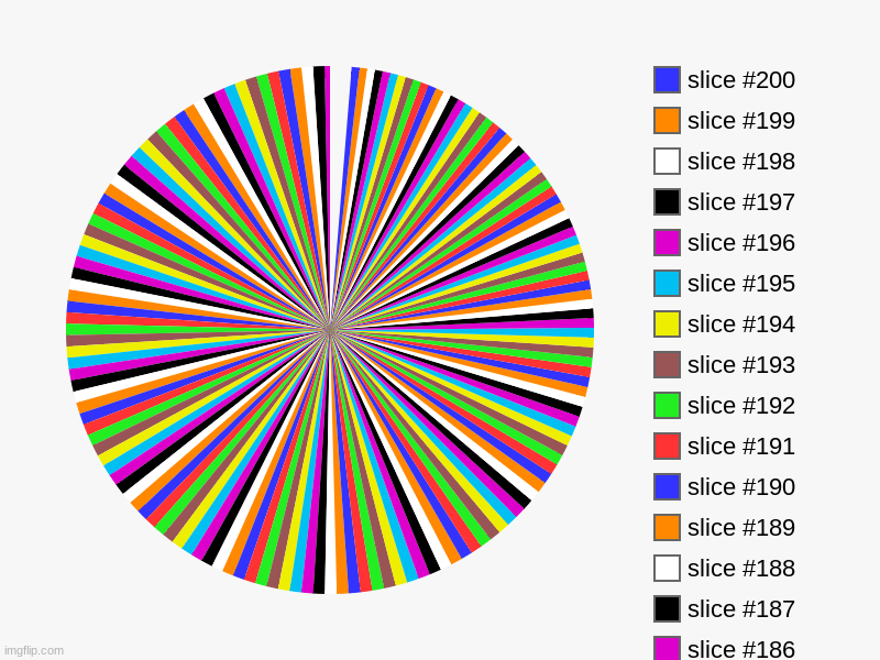 i got bored | image tagged in pie charts,charts,pie,bored,oh wow are you actually reading these tags,no bitches | made w/ Imgflip chart maker