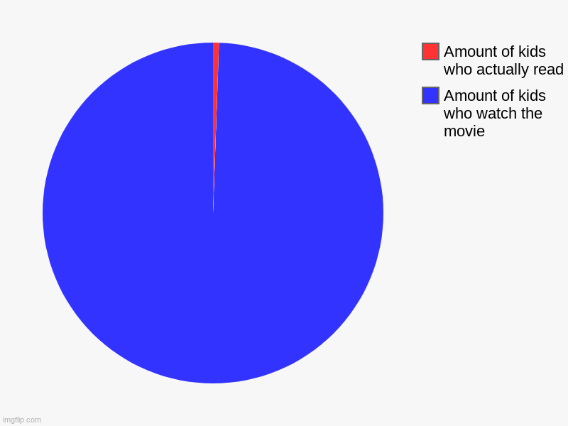 Amount of kids who watch the movie, Amount of kids who actually read | image tagged in charts,pie charts | made w/ Imgflip chart maker