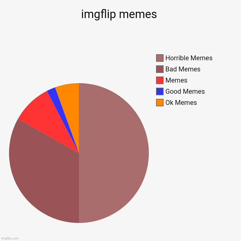 imgflip memes | Ok Memes, Good Memes, Memes, Bad Memes, Horrible Memes | image tagged in charts,pie charts | made w/ Imgflip chart maker