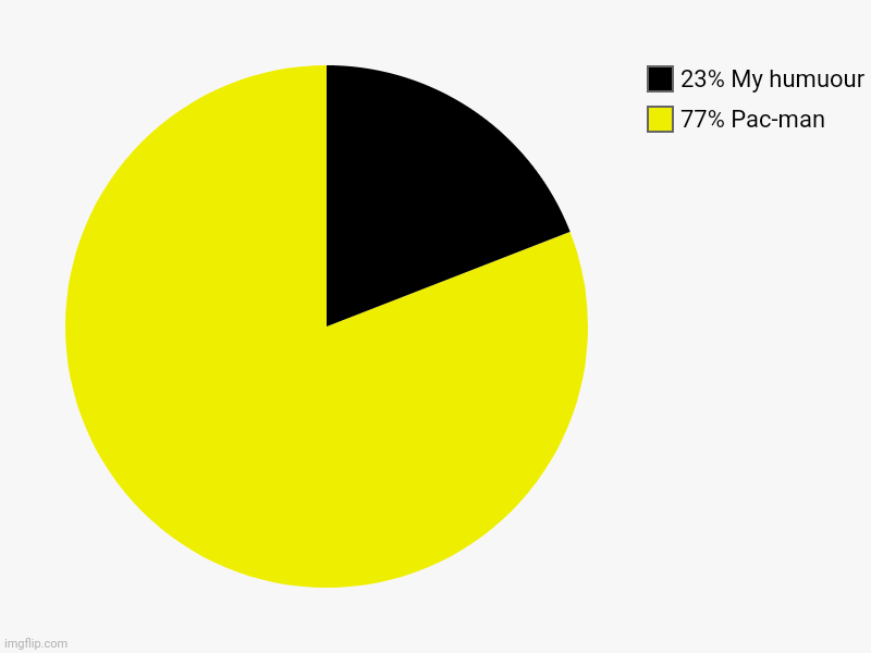 Pax-man | 77% Pac-man, 23% My humuour | image tagged in charts,pie charts,memes,pacman | made w/ Imgflip chart maker