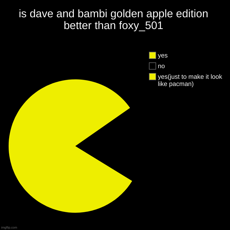 @foxy_501 | is dave and bambi golden apple edition better than foxy_501 | yes(just to make it look like pacman), no, yes | image tagged in charts,pie charts | made w/ Imgflip chart maker